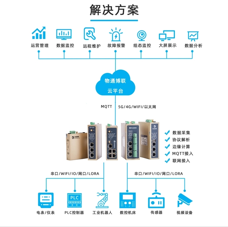 如何采集西門(mén)子、三菱、臺(tái)達(dá)等PLC數(shù)據(jù)并上傳到物聯(lián)網(wǎng)云平臺(tái)
