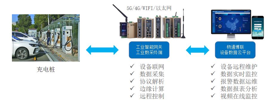 基于LoRa智能網關的充電樁物聯(lián)網系統(tǒng)，助力能耗實時監(jiān)測